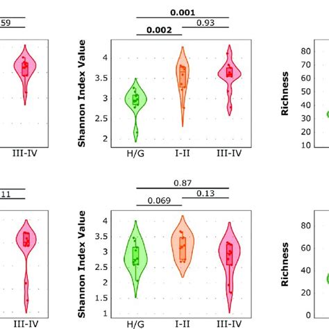 Comparison Of Alpha Diversity Metrics Simpson S Index Shannon S