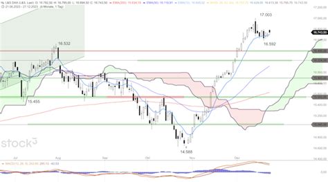 Dax Weiter Berm Er Ema Boerse Daily De