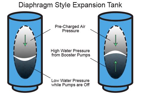 Engineering Booster Pump Stations With Expansion Tanks Romtec Utilities