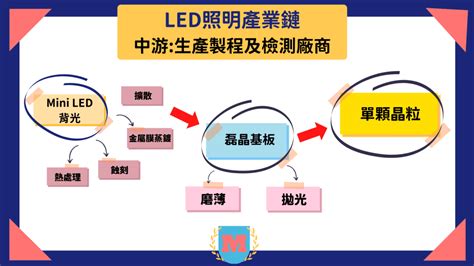 台灣led照明產業鏈介紹 Led是什麼 Led照明產業公司股票有哪些概念股 Max金融投機情報 平衡財報真相，預約退休生活