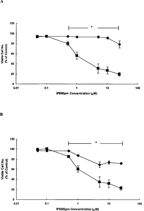 Cell Cycle Profile Of Hl 60 Cells In Response To Ipenspm Hl 60 Cells