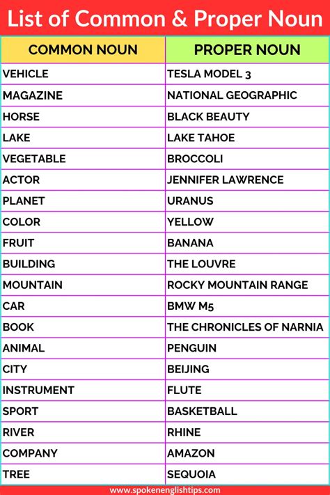 70 List Of Common Noun And Proper Noun With Examples