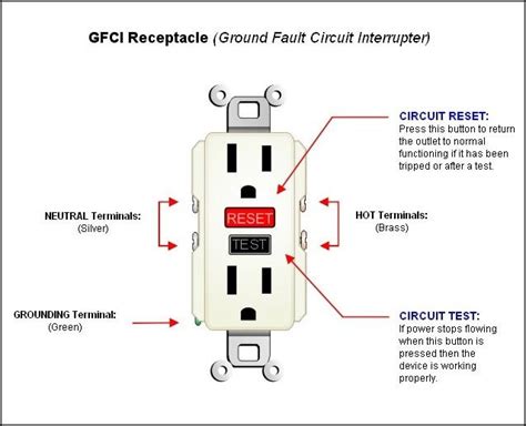 What Is A Gfci Outlet Used For