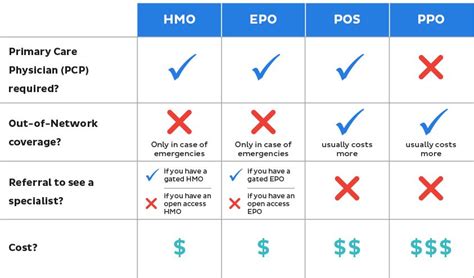 Hmo Vs Ppo Venn Diagram Whats A Pos