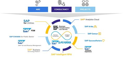 Sap Partner Finder