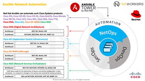 Red Hat Ansible Automation – architecture and features - Open Virtualization