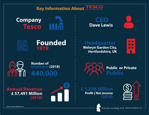 Tesco Swot 2024 Swot Analysis Of Tesco Business Strategy Hub