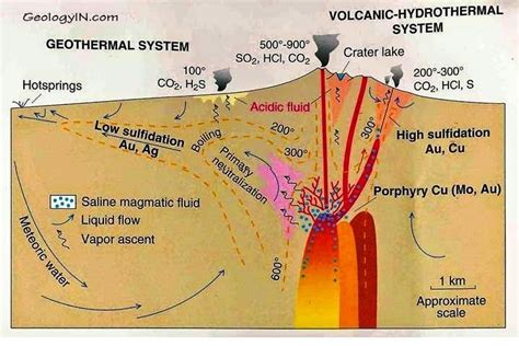 Schematic Diagram Volcanic Lake Magmatic Hydrothermal System