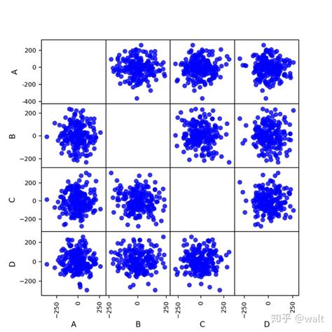 python二维散点分布图 利用python进行相关性分析 weixin 39809168的博客 CSDN博客