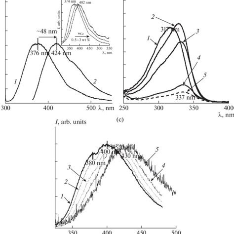 A Luminescence Spectra Of The Radiated ABS Glass With 3 Wt Sm 2 O 3