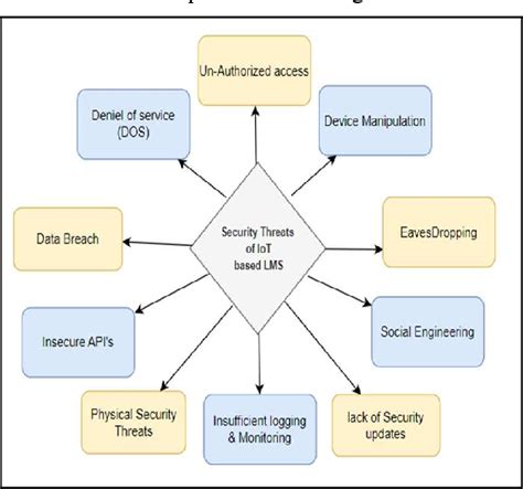 Figure 1 From Security Threats And Countermeasure For Iot Based Library