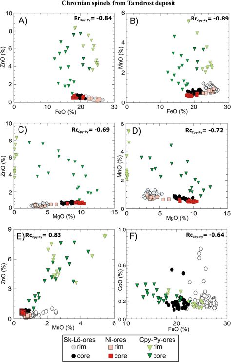 Compositional Variations Of Chromian Spinels From Tamdrost Deposit In