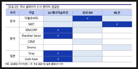 2차전지 Skiet 더블유씨피 분리막 정리 네이버 블로그