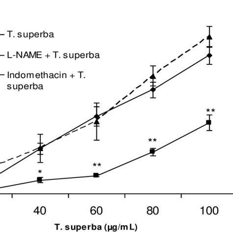 Effects Of L Name M Or Indometacin M On Vasorelaxation