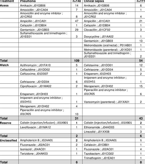 Classification Of Antimicrobial Use For The Two Most Common Indications