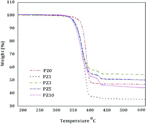 Thermogravimetric Analysis Tga Curves Of Pbat And Pbat Zno