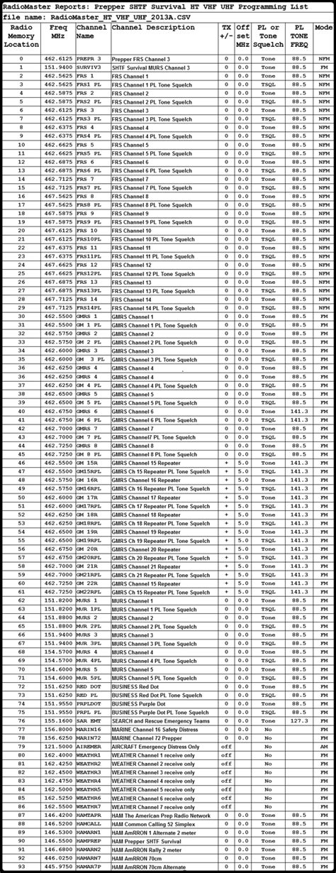 Frs Gmrs Chart Ponasa