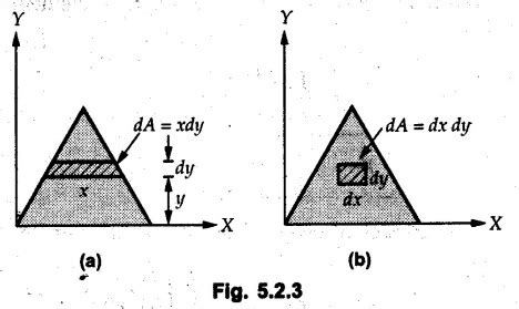 Centre Of Gravity Centre Of Mass And Centroid With Solved Example