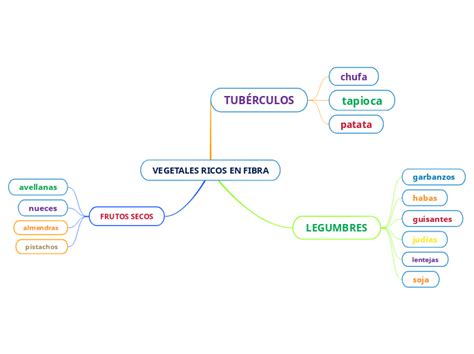 VEGETALES RICOS EN FIBRA Mind Map