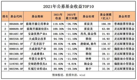 2021年，哪些基金最赚钱？ 知乎