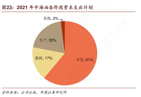 如何看待2021年中海油各阶段资本支出计划的信息行行查行业研究数据库