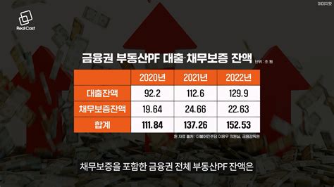 부동산pf 대출 연체율 급등 부실 뇌관 터지나 리얼캐스트