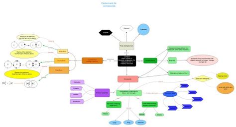 Concept Map Of Chapter Carbon And Its Compounds Th Standard