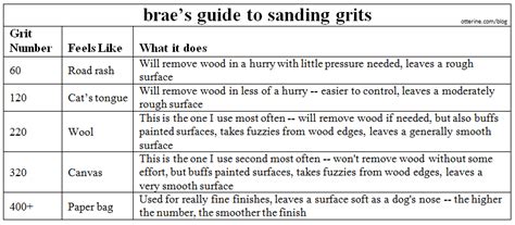 Sandpaper grit chart - rawest