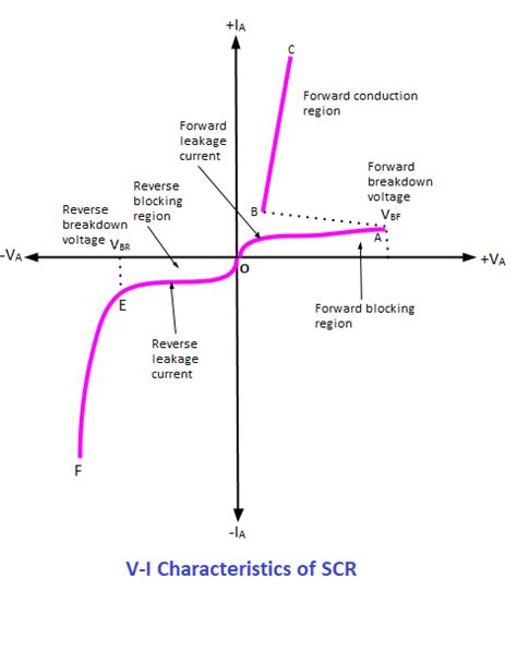 Silicon Controlled Rectifier Scr Definition Construction Modes Of