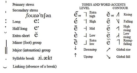 Phonetics And Phonology Mind Map