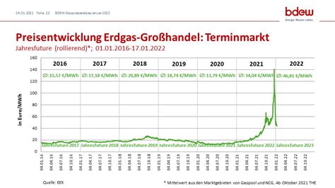 Gaspreis Und Co Preis Bdew