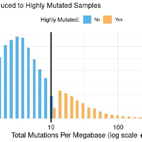 Distribution Of Tumor Mutational Burden Tmb Using Log Scale Across Download Scientific