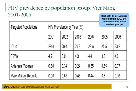 Ppt Situation Of Hiv Epidemic In Asia And The Health Sector Response