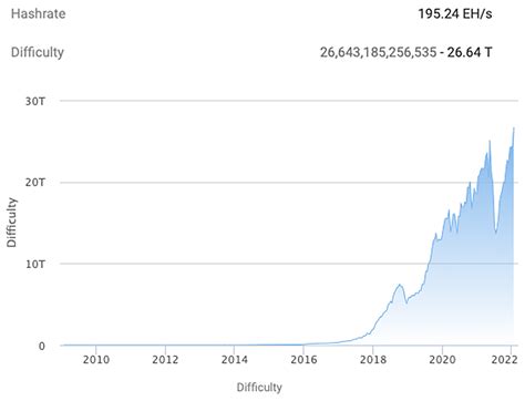 Bitcoin Difficulty And Hash Rate Reach All Time High As Price Plummets