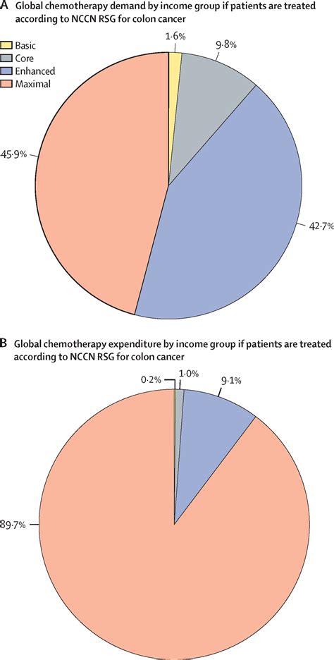 Global Application Of National Comprehensive Cancer Network Resource