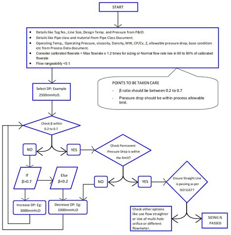 Orifice Sizing Guidelines And Thumb Rules With Flowchart