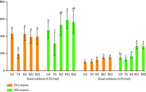 Water total coliform and fecal coliform of the diierent river sites at ...