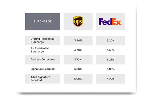 Ups Rates Calculator