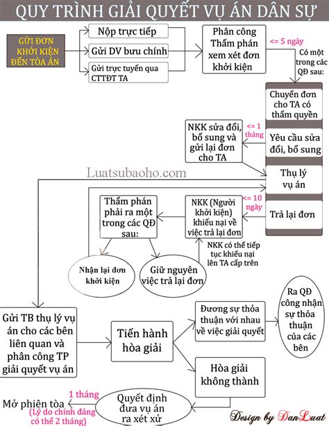 Quy Trình Trình Tự Giải Quyết Vụ án Dân Sự Luật Sư Bảo Hộ Quyền Lợi Tư Vấn Pháp Luật