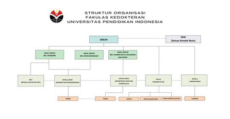 Struktur Organisasi Fakultas Kedokteran Upi