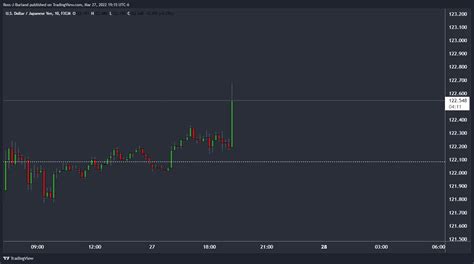 Breaking Usd Jpy Rips To Highest Levels Since On Boj Announcement