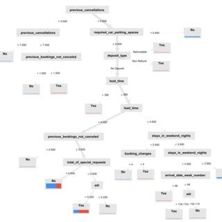 Gambar Hasil Decision Tree C Hasil Pohon Keputusan Pada Gambar