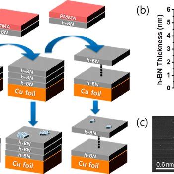 (a) Diagrams of the growth of CVD graphene on stacks of large-area CVD ...