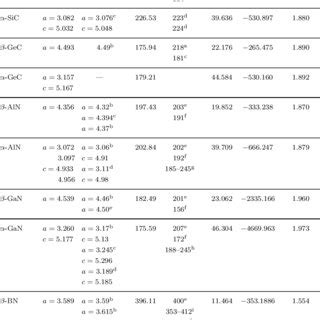 Calculated And Experimental Values Of Lattice Parameters And Bulk