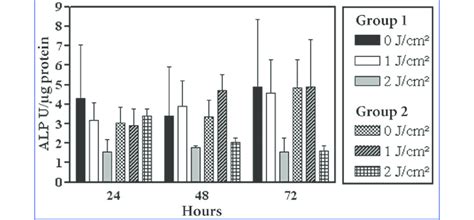 Alp Specific Activity Alp Specific Activity Of Saos 2 Cells Of Group 1 Download Scientific