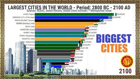 Largest Cities In The World Bc Ad Youtube City