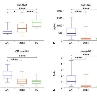 Illustration of comparison of CSF Alzheimer’s biomarkers among iNPH ...