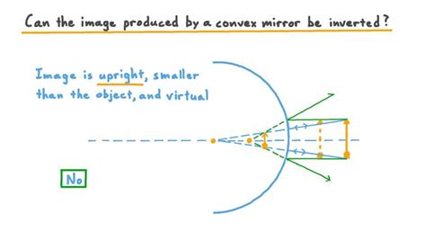 Lesson Drawing Ray Diagrams For Convex Mirrors Nagwa