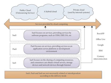 Chart For Cloud Computing Flat Powerpoint Design 43 Off