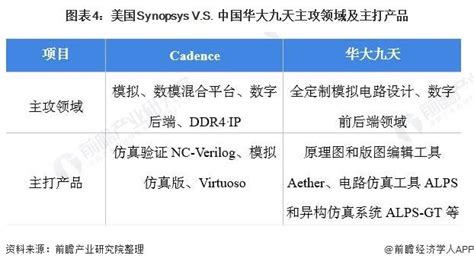 干货2021年中美EDA龙头企业对比美国Cadence VS 中国华大九天 知乎